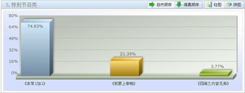 春晚节目投票赵本山“领跑” 旭日阳刚反响平平