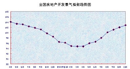11��ȫ��70�����г��з������ۼ۸�ͬ������5.7%