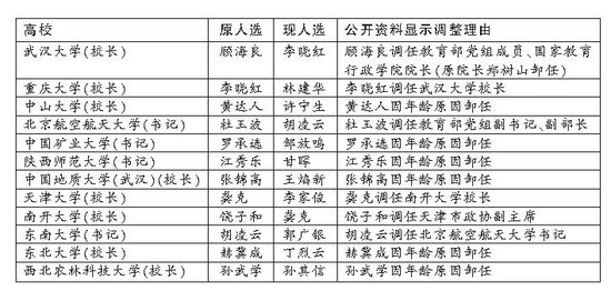 教育部直属12高校校长书记一月调整